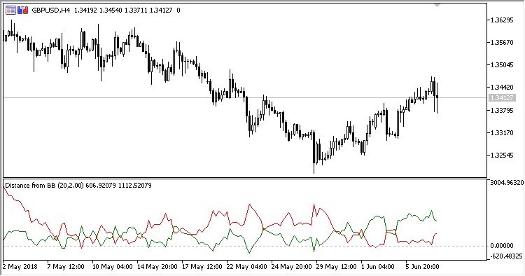DBB - indicator for MetaTrader 5