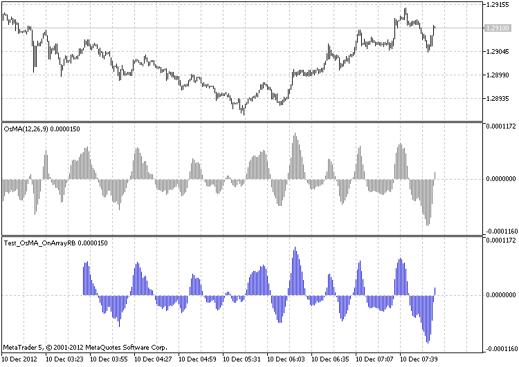 The class for drawing the OsCD using the ring buffer - indicator for MetaTrader 5