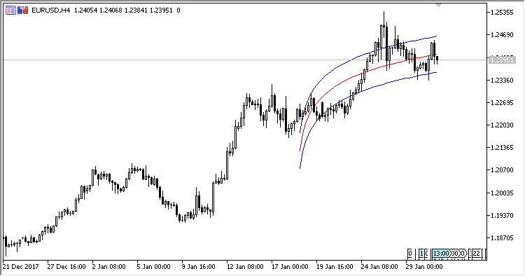 Logarithmic Regression - indicator for MetaTrader 5