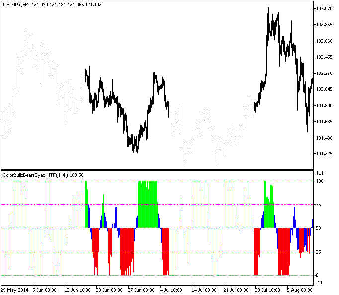 ColorBullsBearsEyes_HTF - MetaTrader 5脚本
