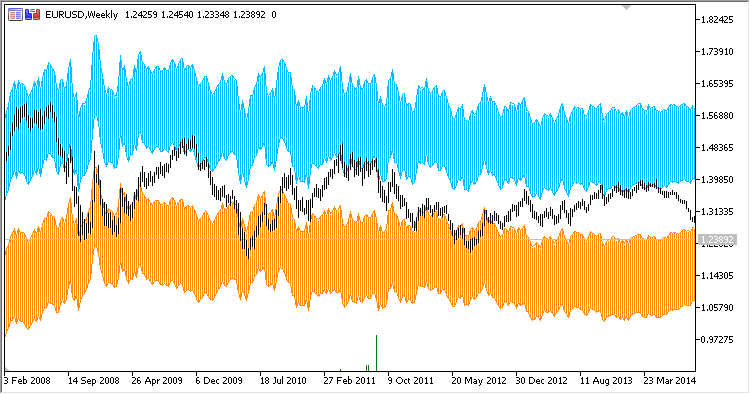 Wilson Relative Price Channel - indicator for MetaTrader 5