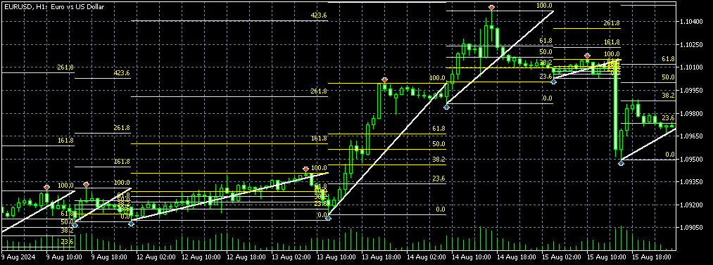 Swing High Low and Fibonacci Retracement Indicator - indicator for MetaTrader 5