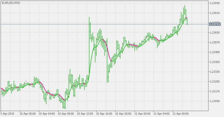 双平滑 EMA - MetaTrader 5脚本