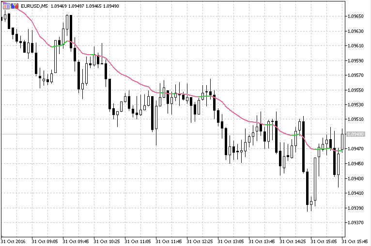 成交量加权 EMA - MetaTrader 5脚本