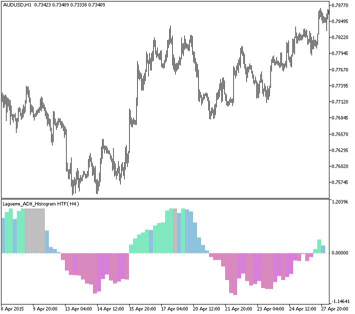 Laguerre_ADX_Histogram_HTF - MetaTrader 5脚本