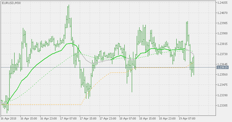 EMA 水平 MTF - MetaTrader 5脚本