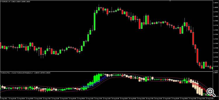 Timeframe Flow - indicator for MetaTrader 4