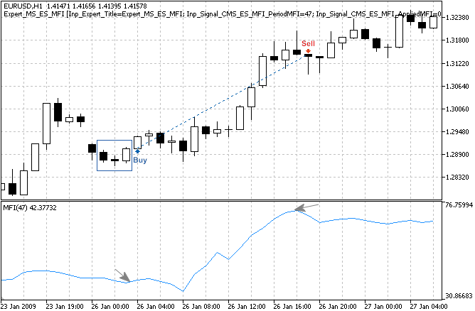 MQL5 Wizard - Trade Signals Based on Morning/Evening Stars + MFI - expert for MetaTrader 5