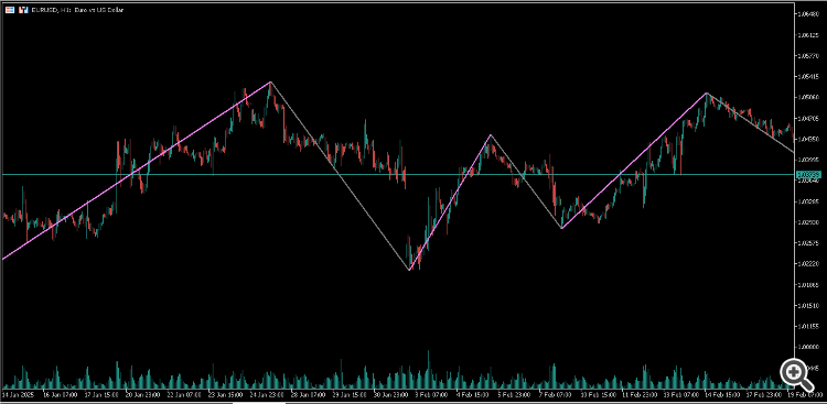 Autoscaling Zigzag - indicator for MetaTrader 5
