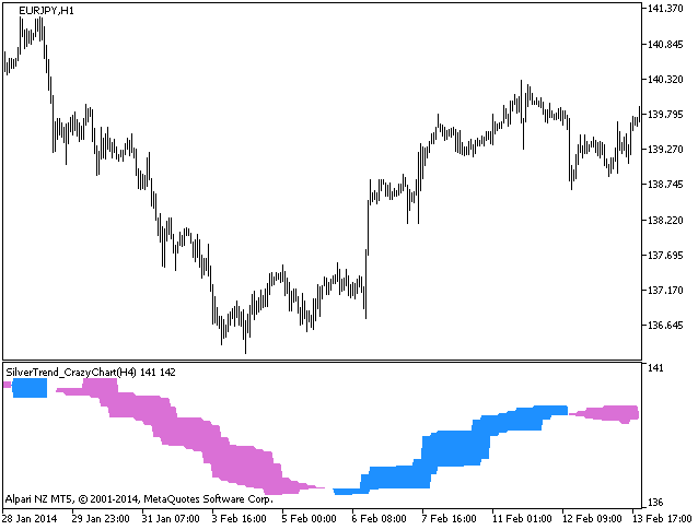 SilverTrend_CrazyChart_HTF - MetaTrader 5脚本
