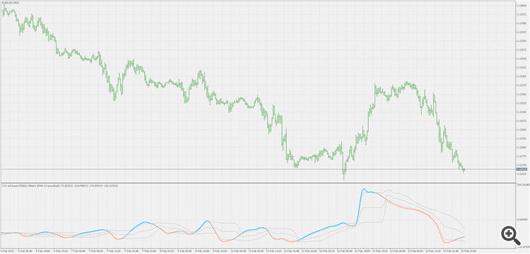CCI - double smoothed Wilder's EMA filtered with floating levels - indicator for MetaTrader 5