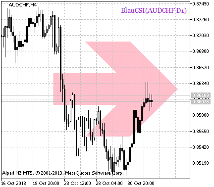 BlauCSI_HTF_Signal - indicator for MetaTrader 5