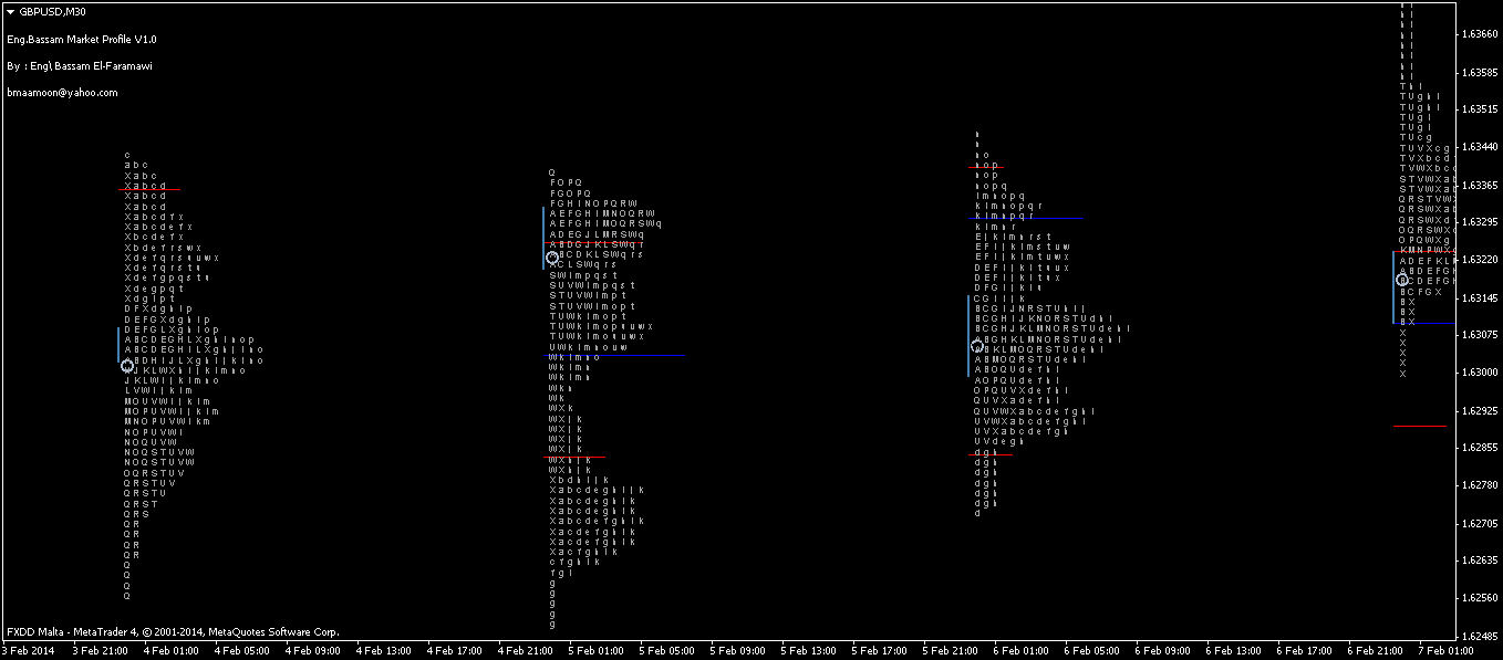 Day Trader Market Profile - indicator for MetaTrader 4