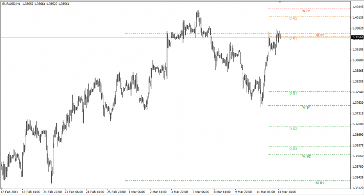 ZMFX all pivot levels - indicator for MetaTrader 4