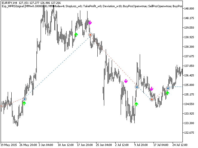 Exp_WPRSIsignal - MetaTrader 5 专家