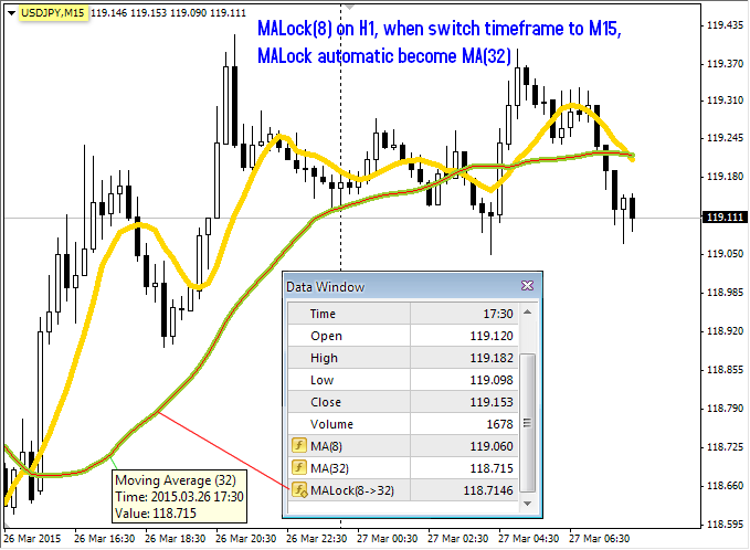 MA Lock - indicator for MetaTrader 4