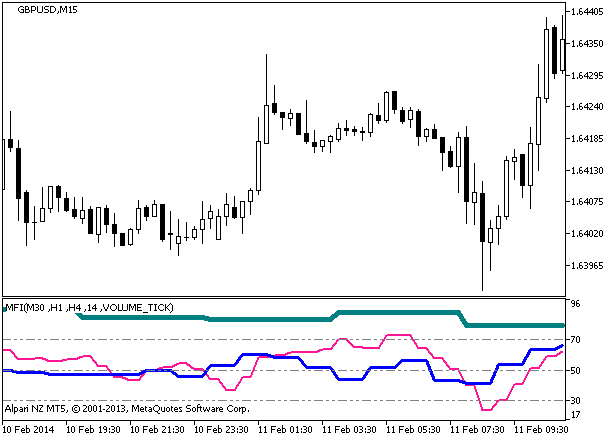 MFI_3HTF - MetaTrader 5脚本