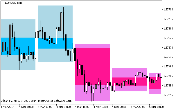 BackgroundCandle_CronexMFI_HTF - indicator for MetaTrader 5