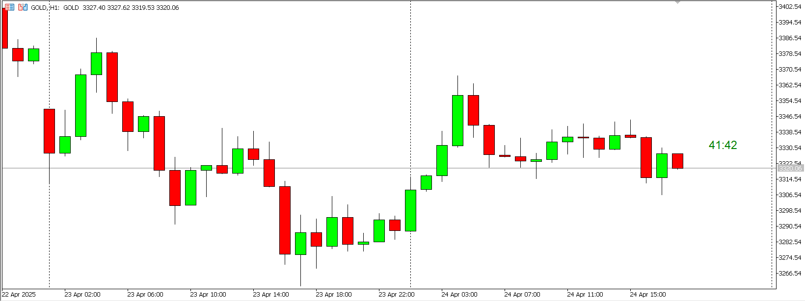 CTJM Candle Timer - indicator for MetaTrader 5