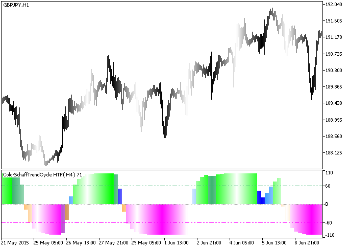 ColorSchaffTrendCycle_HTF - indicator for MetaTrader 5