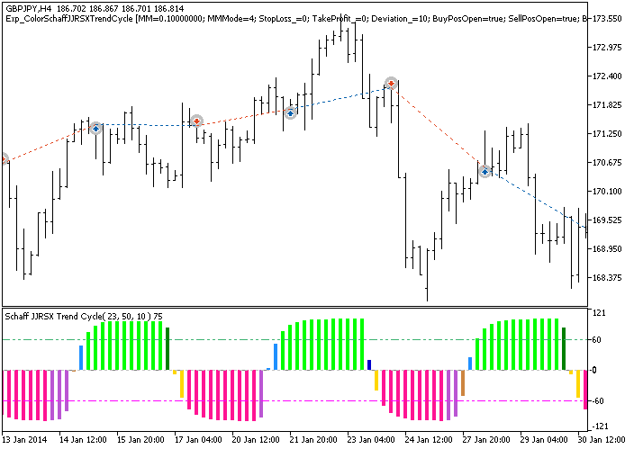 Exp_ColorSchaffJJRSXTrendCycle - expert for MetaTrader 5