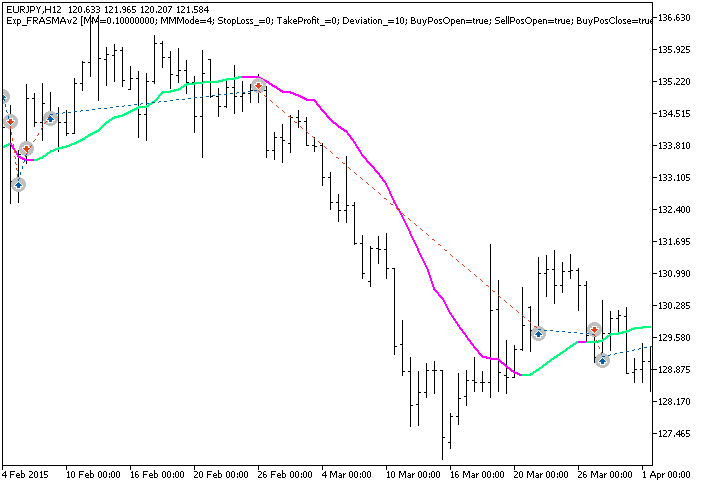 Exp_FRASMAv2 - MetaTrader 5 专家