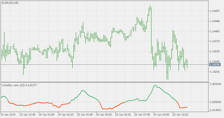 Volatility ratio - indicator for MetaTrader 5