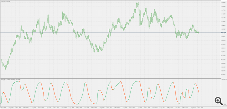RSI of parabolic SAR - indicator for MetaTrader 5