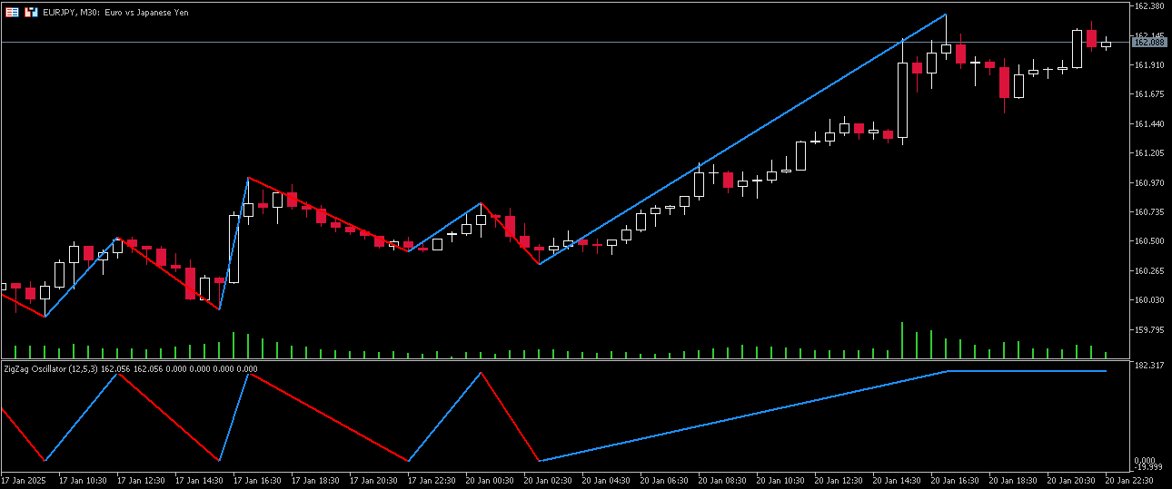 Zigzag fibo oscillator - indicator for MetaTrader 5