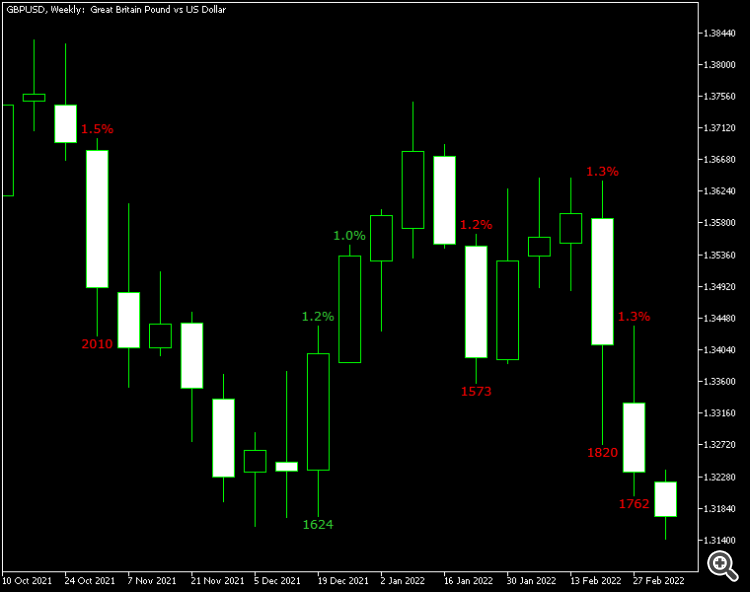Candle Gain Candle Loss - indicator for MetaTrader 4