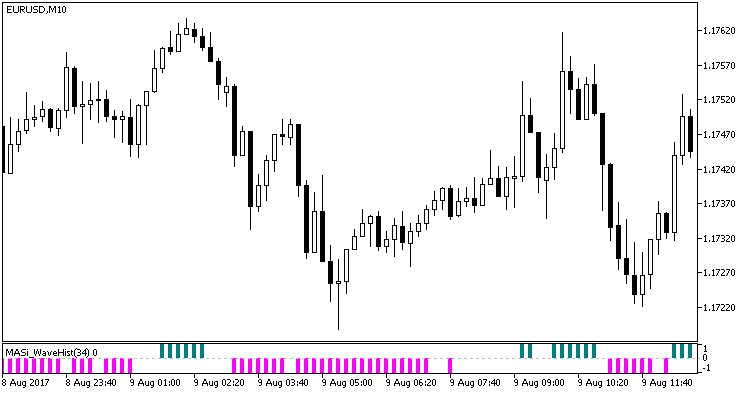 MASi_WaveHist - indicator for MetaTrader 5