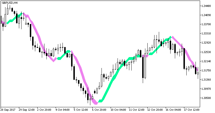 XHullTrend_Digit - indicator for MetaTrader 5