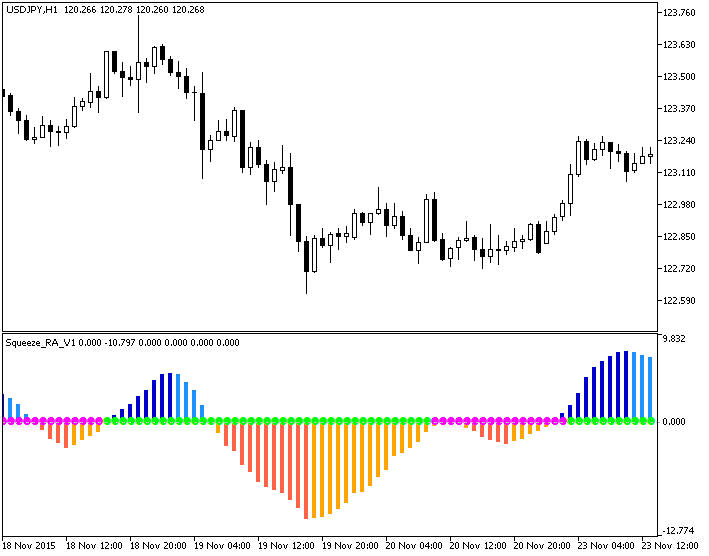 Squeeze_RA_V1 - indicator for MetaTrader 5