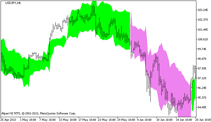 Chandelier Exit - indicator for MetaTrader 5