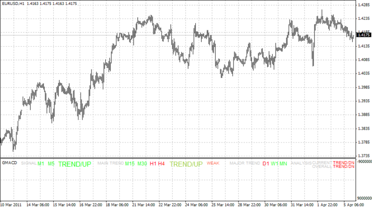 GMACD - indicator for MetaTrader 4