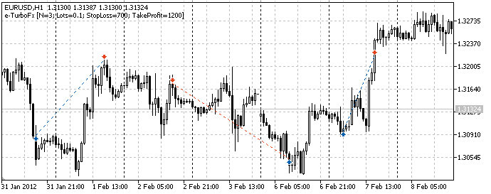 e-TurboFx - expert for MetaTrader 5