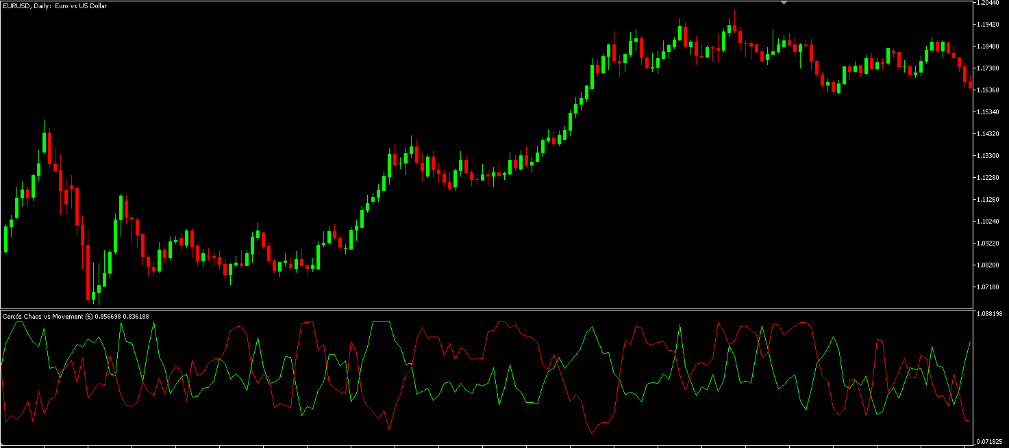 Cercós Chaos vs Movement - indicator for MetaTrader 5