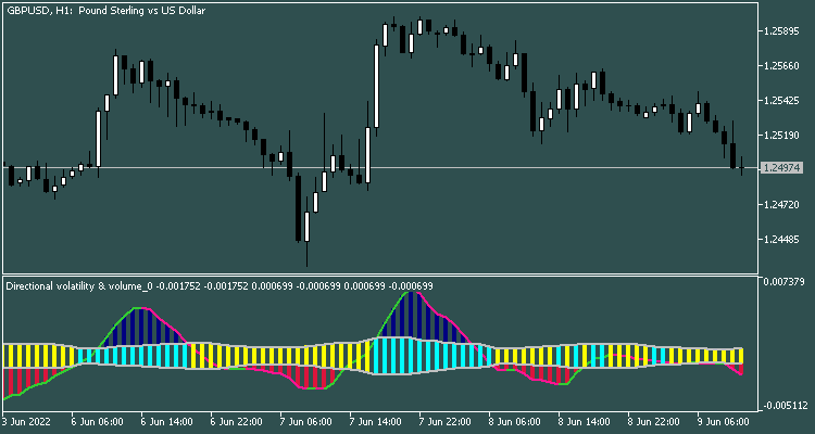Directional volatility & volume oscillator - indicator for MetaTrader 5