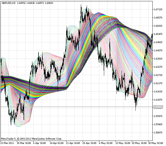 XMA-XN - indicator for MetaTrader 5