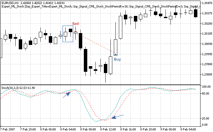 MQL5 Wizard - Trade Signals Based on Bullish/Bearish Meeting Lines + Stochastic - expert for MetaTrader 5