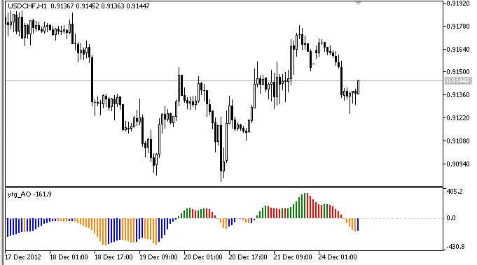 The 4-color АО indicator - indicator for MetaTrader 5