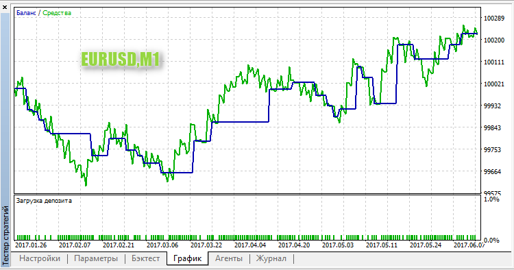 DoubleZigZag - expert for MetaTrader 5