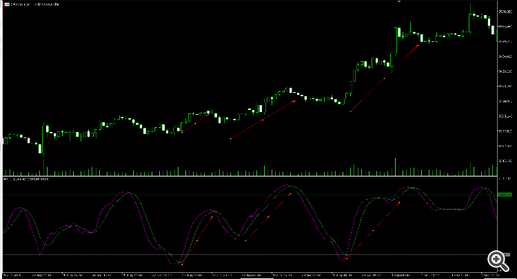 WaveTrend - indicator for MetaTrader 5