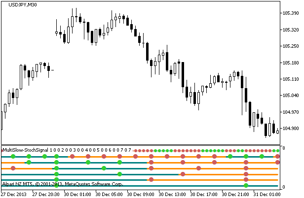 MultiSlow-Stochx7Signal - indicator for MetaTrader 5