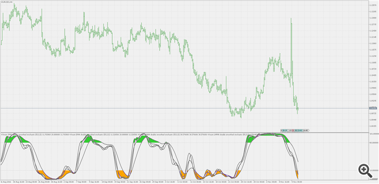 Double smoothed stochastic - indicator for MetaTrader 5
