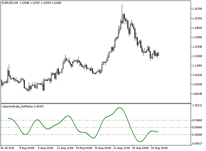i-SpectrAnalysis_DeMarker - indicator for MetaTrader 5