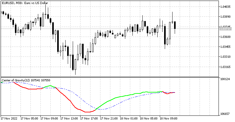 Center of Gravity J. F. Ehlers - indicator for MetaTrader 5