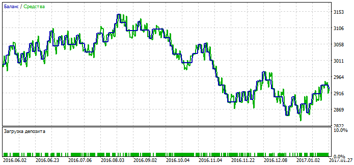 Fuzzy logic - expert for MetaTrader 5
