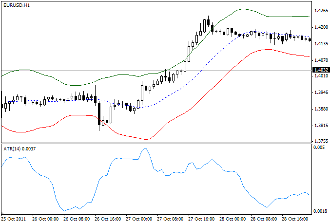 True Range Envelopes - indicator for MetaTrader 4