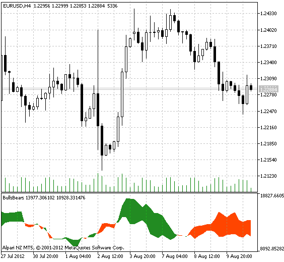 BullsBears - indicator for MetaTrader 5